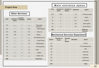 ‫ﻟﺴﯿﺎتار‬ ‫ا‬‫ﻣﻮاﻗﻒ‬
area Number of
Users
Number of
blanks
Standard space
375 250 1,5 Entrance space
10 3 3,3 Ticket
12 3 3,3 Queries
15 1 25 Room guide
30 2 30 Guard Room
442 Both are
decisive
area Number of
Users
Number
of blanks space space
25 ‫ـــــــــ‬ 1 ‫ـــــــــ‬ Secondary
entrance
20 1 2 20 Hall manager
50 100 1 0.5 VipServed
50 100 1 0.5 Sitting
25 ‫ـــــــــ‬ 1 ‫ـــــــــ‬ Ad Publishing Unit
15 1 1 15 Guide Room
15 1 1 15 Safekeeping
15 ‫ـــــــــ‬ 1 ‫ـــــــــ‬ Printing Room
12 1 12 Safe
30 3 2 10 Nobles
18 ‫ـــــــــ‬ ----- ‫ـــــــــ‬ Health Unit
260 Total Area
Space
Number of
Users
Number
of
blanks
Standard space
24 Control
300 Fire extinguishing
50 Tkbf
30 electricity
30 cleaning
50 Engineers
50 storehouse
534 Total
M a i n e n t r a n c e s p a c e
Mechanical Services Department
Other Services:
Project Area
63
 