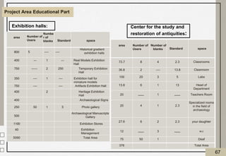 Project Area Educational Part
‫ﻟﺴﯿﺎتار‬ ‫ا‬‫ﻣﻮاﻗﻒ‬
area Number of
Users
Numbe
r of
blanks Standard space
800 5 ---- ----
Historical gradient
exhibition halls
400 --- 1 --- Real Models Exhibition
Hall
750 ------ 2 250 Temporary Exhibition
Hall
350 ---- 1 ---- Exhibition hall for
miniature models
750 ---- ---- Artifacts Exhibition Hall
400 2 Heritage Exhibition
Hall
400 Archaeological Signs
250 50 1 5 Photo gallery
500
Archaeological Manuscripts
Gallery
1100 Exhibition Stores
40 Exhibition
Management
5090 Total Area
Exhibition halls:
area Number of
Users
‫ا‬Number of
blanks Standard space
73.7 8 4 2.3 Classrooms
36.8 2 ---- 13.8 Cleanroom
100 20 3 5 Labs
13.8 6 1 13 Head of
Department
20 ‫ـــــــــ‬ 1 ‫ـــــــــ‬ Teachers Room
20 4 1 2.3
Specialized rooms
in the field of
archaeology
27.6 6 2 2.3 your daughter
12 ‫ـــــــــ‬ 3 ‫ـــــــــ‬ w.c
75 50 1 Deaf
376 Total Area
Center for the study and
restoration of antiquities:
67
 