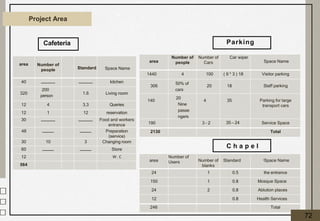 Project Area
area
Number of
people
Number of
Cars
Car wiper
Space Name
1440 4 100 ( 6 * 3 ) 18 Visitor parking
306
50% of
cars
20 18 Staff parking
140
20
Nine
passe
ngers
4 35 Parking for large
transport cars
190 3 - 2 35 – 24 Service Space
2130 Total
area
Number of
Users Number of
blanks
Standard ‫ا‬Space Name
24 1 0.5 the entrance
150 1 0.8 Mosque Space
24 2 0.8 Ablution places
12 0.8 Health Services
246 Total
C h a p e l
area Number of
people Standard Space Name
40 ‫ــــــــــــــــ‬ ‫ــــــــــــــــ‬ kitchen
320
200
person
1.6 Living room
12 4 3,3 Queries
12 1 12 reservation
30 ‫ــــــــــــــــ‬ ‫ــــــــــــــــ‬ Food and workers
entrance
48 ‫ـــــــــــــ‬ ‫ـــــــــــــ‬ Preparation
(service)
30 10 3 Changing room
60 ‫ـــــــــــــ‬ ‫ـــــــــــــ‬ Store
12 W . C
564
Cafeteria Parking
72
 