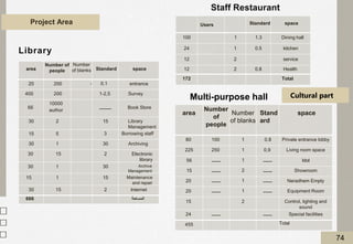Project Area
area
Number of
people
Number
of blanks Standard space
20 200 - 0.1 entrance
400 200 1-2,5 Survey
66
10000
author
‫ــــــــــــ‬ Book Store
30 2 15 Library
Management
15 5 3 Borrowing staff
30 1 30 Archiving
30 15 2 Electronic
library
30 1 30 Archive
Management
15 1 15 Maintenance
and repair
30 15 2 Internet
666 ‫اﻟﻣﺳﺎﺣﺔ‬
area
Number
of
people
Number
of blanks
Stand
ard
space
80 100 1 0.8 Private entrance lobby
225 250 1 0,9 Living room space
56 ‫ـــــــــ‬ 1 ‫ـــــــــ‬ Idol
15 ‫ـــــــــ‬ 2 ‫ـــــــــ‬ Showroom
20 ‫ـــــــــ‬ 1 ‫ـــــــــ‬ Neradhem Empty
20 ‫ـــــــــ‬ 1 ‫ـــــــــ‬ Equipment Room
15 2 Control, lighting and
sound
24 ‫ـــــــــ‬ ‫ـــــــــ‬ Special facilities
455 Total
‫ﻟﻣﺳﺎﺣﺔ‬ ‫ا‬
‫دد‬ ‫ﻋ‬
Users Standard space
100 1 1.3 Dining hall
24 1 0.5 kitchen
12 2 service
12 2 0.8 Health
172 Total
Library
Staff Restaurant
Multi-purpose hall Cultural part
74
 