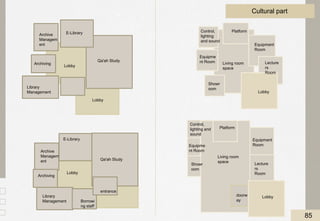 Cultural part
Qa'ah Study
entrance
Archiving
E-Library
Lobby
‫بهو‬
Library
Management Borrowi
ng staff
Archive
Managem
ent
Lobby
Lobby
Qa'ah Study
E-Library
Archive
Managem
ent
Archiving
Library
Management
Lecture
rs
Room
Equipment
Room
Living room
space
Showr
oom
Platform
Equipme
nt Room
Lobby
Control,
lighting and
sound
doorw
ay
Lobby
Lecture
rs
Room
Equipment
Room
Platform
Control,
lighting
and sound
Equipme
nt Room
Showr
oom
Living room
space
85
 