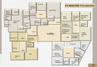5.2 ANALYSIS First alternative
Museum
Committee
Public
Relations
Department
Accounts
Type of
Shoun
Finih
Secretary
General of
Exhibitions
Showroom
Department
of Cultural
Affairs
Meeting
room
Director of
the
Museum
Heritage
Department
Lobby
Lobby
Artifacts
Exhibition
Hall
Exhibition hall
for miniature
models
Photo
gallery
Exhibition
Stores
Archaeolog
ical Signs
Real Models
Exhibition
Hall
Lobby
Labs
Cleanro
om
Head of
Department
bureaus
Specialized
rooms in the
field of
archaeology
oratory
Classrooms
Qa'ah Study
entrance
Archiving
E-Library
Archive
Managem
ent
Lobby
Platform
Lecture
rs
Room
Equipment
Room
Equipm
ent
Room
entrance
Living room
space
Exhibition
Management
Temporary
Exhibition
Hall
Lobby
Lobby
Lobby
Lobby
Library
Manageme
nt
Borrowi
ng staff
Control,
lighting
and sound
87
 