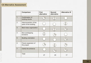 Alternative III
Second
alternative
First
alternative
Comparison
Confirmation of
building blocks
1
Interconnection of the
parts of the building
2
Best mass organization
3
Non-overlapping
functions
4
Building orientation
5
Future expansion of
the project
6
Clarify the entrance
7
17
20
27
Total
93
5.8 Alternative Assessment
 