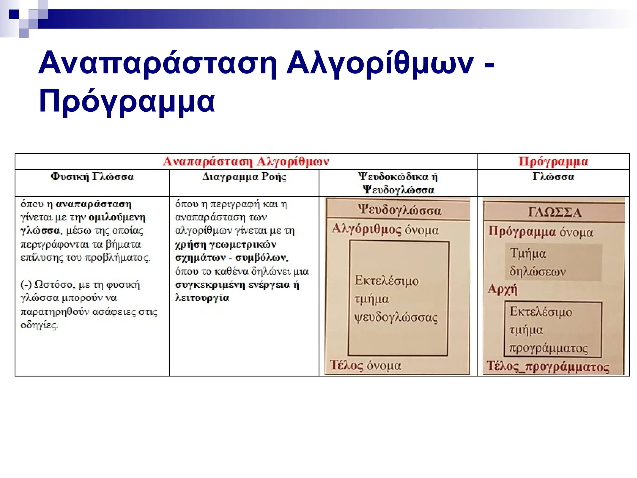 Αναπαράσταση Αλγορίθμων -
Πρόγραμμα
 