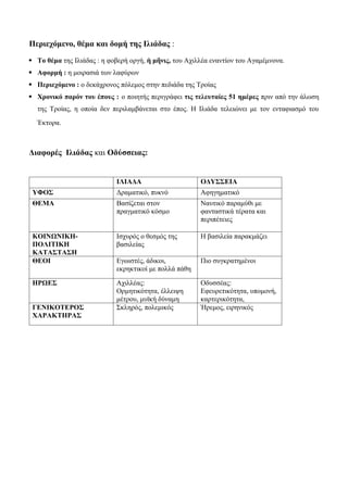 Περιεχόμενο, θέμα και δομή της Ιλιάδας :
 Το θέμα της Ιλιάδας : η φοβερή οργή, μ νις
ἡ ῆ , του Αχιλλέα εναντίον του Αγαμέμνονα.
 Αφορμή : η μοιρασιά των λαφύρων
 Περιεχόμενο : ο δεκάχρονος πόλεμος στην πεδιάδα της Τροίας
 Χρονικό παρόν του έπους : ο ποιητής περιγράφει τις τελευταίες 51 ημέρες πριν από την άλωση
της Τροίας, η οποία δεν περιλαμβάνεται στο έπος. Η Ιλιάδα τελειώνει με τον ενταφιασμό του
Έκτορα.
Διαφορές Ιλιάδας και Οδύσσειας:
ΙΛΙΑΔΑ ΟΔΥΣΣΕΙΑ
ΥΦΟΣ Δραματικό, πυκνό Αφηγηματικό
ΘΕΜΑ Βασίζεται στον
πραγματικό κόσμο
Ναυτικό παραμύθι με
φανταστικά τέρατα και
περιπέτειες
ΚΟΙΝΩΝΙΚΗ-
ΠΟΛΙΤΙΚΗ
ΚΑΤΑΣΤΑΣΗ
Ισχυρός ο θεσμός της
βασιλείας
Η βασιλεία παρακμάζει
ΘΕΟΙ Εγωιστές, άδικοι,
εκρηκτικοί με πολλά πάθη
Πιο συγκρατημένοι
ΗΡΩΕΣ Αχιλλέας:
Ορμητικότητα, έλλειψη
μέτρου, μυϊκή δύναμη
Οδυσσέας:
Εφευρετικότητα, υπομονή,
καρτερικότητα,
ΓΕΝΙΚΟΤΕΡΟΣ
ΧΑΡΑΚΤΗΡΑΣ
Σκληρός, πολεμικός Ήρεμος, ειρηνικός
 