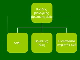 Κλάδος
βιολογικής
βρώσιμης ελιάς
Λάδι
Βρώσιμες
ελιές
Ελαιόπαστα
«γεμιστή» ελιά
 