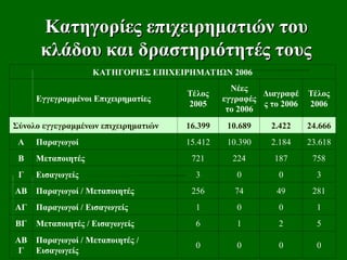 Κατηγορίες επιχειρηματιών του
Κατηγορίες επιχειρηματιών του
κλάδου και δραστηριότητές τους
κλάδου και δραστηριότητές τους
ΚΑΤΗΓΟΡΙΕΣ ΕΠΙΧΕΙΡΗΜΑΤΙΩΝ 2006
Εγγεγραμμένοι Επιχειρηματίες
Τέλος
2005
Νέες
εγγραφές
το 2006
Διαγραφέ
ς το 2006
Τέλος
2006
Σύνολο εγγεγραμμένων επιχειρηματιών 16.399 10.689 2.422 24.666
Α Παραγωγοί 15.412 10.390 2.184 23.618
Β Μεταποιητές 721 224 187 758
Γ Εισαγωγείς 3 0 0 3
ΑΒ Παραγωγοί / Μεταποιητές 256 74 49 281
ΑΓ Παραγωγοί / Εισαγωγείς 1 0 0 1
ΒΓ Μεταποιητές / Εισαγωγείς 6 1 2 5
ΑΒ
Γ
Παραγωγοί / Μεταποιητές /
Εισαγωγείς
0 0 0 0
 