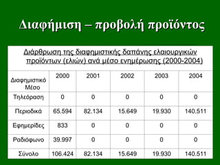 Διαφήμιση – προβολή προϊόντος
Διαφήμιση – προβολή προϊόντος
Διάρθρωση της διαφημιστικής δαπάνης ελαιουργικών
προϊόντων (ελιών) ανά μέσο ενημέρωσης (2000-2004)
Διαφημιστικό
Μέσο
2000 2001 2002 2003 2004
Τηλεόραση 0 0 0 0 0
Περιοδικά 65.594 82.134 15.649 19.930 140.511
Εφημερίδες 833 0 0 0 0
Ραδιόφωνο 39.997 0 0 0 0
Σύνολο 106.424 82.134 15.649 19.930 140.511
 