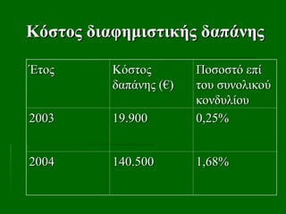 Κόστος διαφημιστικής δαπάνης
Κόστος διαφημιστικής δαπάνης
Έτος
Έτος Κόστος
Κόστος
δαπάνης (€)
δαπάνης (€)
Ποσοστό επί
Ποσοστό επί
του συνολικού
του συνολικού
κονδυλίου
κονδυλίου
2003
2003 19.900
19.900 0,25%
0,25%
2004
2004 140.500
140.500 1,68%
1,68%
 