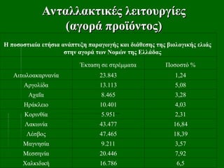 Ανταλλακτικές λειτουργίες
Ανταλλακτικές λειτουργίες
(αγορά προϊόντος)
(αγορά προϊόντος)
H ποσοστιαία ετήσια ανάπτυξη παραγωγής και διάθεσης της βιολογικής ελιάς
στην αγορά των Νομών της Ελλάδας
Έκταση σε στρέμματα Ποσοστό %
Αιτωλοακαρνανία 23.843 1,24
Αργολίδα 13.113 5,08
Αχαΐα 8.465 3,28
Ηράκλειο 10.401 4,03
Κορινθία 5.951 2,31
Λακωνία 43.477 16,84
Λέσβος 47.465 18,39
Μαγνησία 9.211 3,57
Μεσσηνία 20.446 7,92
Χαλκιδική 16.786 6,5
 