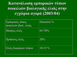 Κατανάλωση εμπορικών τύπων
Κατανάλωση εμπορικών τύπων
ποικιλιών βιολογικής ελιάς στην
ποικιλιών βιολογικής ελιάς στην
εγχώρια αγορά (2003/04)
εγχώρια αγορά (2003/04)
Εμπορικός τύπος
Εμπορικός τύπος
ποικιλιών βιολ. ελιάς
ποικιλιών βιολ. ελιάς
Ποσοστό %
Ποσοστό %
Μαύρες ελιές
Μαύρες ελιές 65-70%
65-70%
Πράσινες ελιές
Πράσινες ελιές 20%
20%
Ελιές διαφόρων τύπων
Ελιές διαφόρων τύπων 10-15 %
10-15 %
 