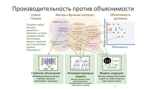 Производительность против объяснимости
19
Объяснимость
Методы обучения (сегодня) Объяснимость
(условно)
Нейронные сети
Статистически
еМодели
Ансамблей
Методы
Решение
Деревья
Глубокое
Обучение
SVM
AOG
Байесовский
Сети веры
Марков
ские
модели
HBNs
MLN
Модель индукции
Методы вывода объяснимой
модели из любой модели в
виде черного ящика
Глубокое объяснение
Модифицированные методы
глубокого обучения
объяснимым признакам
Новый
Подход
Создайте набор
методов
машинного
обучения, которые
создавать более
объяснимые
модели, сохраняя
при этом высокий
уровень
обучаемости
SRL
Интерпретируемые
модели
Методы изучения более
структурированных,
интерпретируемых причинно-
следственных моделей
CRF
Случайный
Лес
Графически
е
Модели
Эффективность
обучения
 