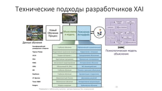 Технические подходы разработчиков XAI
Одобрено для публичного выпуска, распространение не ограничено 21
Данные обучения
Объясняема
я модель
Пояснение
Интерфейс
Калифорнийский
университет в Беркли
Глубокое обучение Рефлексивный и рациональный
Чарльз Ривер Индуктивная каузальная модель Нарративная генерация
UCLA Теория паттернов + Трехуровневое объяснение
OSU Адаптивные программы Приемочное тестирование
PARC Когнитивное моделирование Интерактивное обучение
CMU Объяснимый RL (XRL) XRL Взаимодействие
SRI Глубокое обучение Покажи и расскажи объяснения
Raytheon Глубокое обучение Аргументация и педагогика
UT Даллас Вероятностный Логика Диаграммы решений
Техас A&M Мимическое обучение Интерактивная визуализация
Rutgers Модель индукции Байесовское обучение
Новый
Обучение
Процесс
Психологическая модель
объяснения
IHMC
http://www.zerohedge.com/
© 2009-2017 ZeroHedge.com/ABCMedia, LTD
© 2012, Lost Tribe Media, Inc.
© Toronto Star Newspapers Ltd. 1996–
2017 гг.
© Associated Newspapers Ltd.
© 2017 г. Hürriyet Ежедневные новости
© 2017 Green Car Reports
© 2017 POLITI.TV
© Business Insider Inc., 2017.
© УВКБ ООН 2001-2017
© 2017 Новости Route 66
Разрешено к публичному выпуску: распространение без ограничений.
 