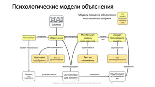 Психологические модели объяснения
Разрешено к публичному выпуску: распространение без ограничений. 24
Пользователь
Лучшая
производите
льность
Критерии
«доброты»
Тест на
удовлетворение
Тест на
понимание
Тест
производительности
Доверие
или
недоверие
Соответствую
щее доверие
Система
оценивается
получает
может изначально
уступает место Надлежащее
использован
ие
позволяет
пересматривает позвол
яет
оценивается оценивается
может породить
Объяснение
Ментальная
модель
пользователя
вовлекает
XAI
процесс
Показател
и XAI
Модель процесса объяснения
и возможные метрики
 