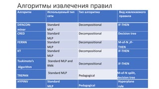 Алгоритмы извлечения правил
Алгоритм Используемый тип
сети
Тип алгоритма Вид извлекаемого
правила
DIFACON-
miner
Standard
MLP
Decompositional IF-THEN
CRED Standard
MLP
Decompositional Decision tree
FERNN Standard
MLP
Decompositional M-of-N ,IF-
THEN
KT Standard
MLP
Decompositional IF-THEN
Tsukimoto’s
Algorithm
Standard MLP and
RNN
Decompositional IF-THEN
TREPAN
Standard MLP
Pedagogical
M-of-N spilit,
decision tree
HYPINV Standard
MLP Pedagogical
Hyperplane
rule
 