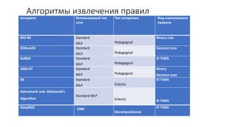 Алгоритмы извлечения правил
Алгоритм Используемый тип
сети
Тип алгоритма Вид извлекаемого
правила
BIO-RE Standard
MLP Pedagogical
Binary rule
KDRuleEX Standard
MLP Pedagogical
Decision tree
RxREN Standard
MLP Pedagogical
IF-THEN
ANN-DT Standard
MLP Pedagogical
Binary
Decision tree
RX Standard
MLP Eclectic
IF-THEN
Kahramanli and Allahverdi’s
Algorithm
Standard MLP
Eclectic IF-THEN
DeepRED DNN
Decompositional
IF-THEN
 