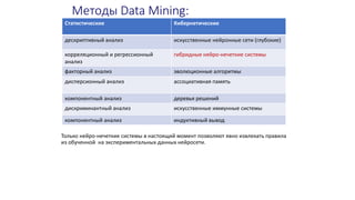 Методы Data Mining:
Статистические Кибернетические
дескриптивный анализ искусственные нейронные сети (глубокие)
корреляционный и регрессионный
анализ
гибридные нейро-нечеткие системы
факторный анализ эволюционные алгоритмы
дисперсионный анализ ассоциативная память
компонентный анализ деревья решений
дискриминантный анализ искусственные иммунные системы
компонентный анализ индуктивный вывод
Только нейро-нечеткие системы в настоящий момент позволяют явно извлекать правила
из обученной на экспериментальных данных нейросети.
 