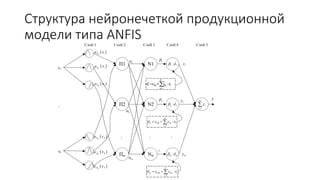 Структура нейронечеткой продукционной
модели типа ANFIS
x1
xk
П1
П2
Пm
...
...
Nm
N2
N1
...
 
11 1
A x

 
21 1
A x

 
31 1
A x

 
1k
A k
x

 
2k
A k
x

 
3k
A k
x

Слой 1 Слой 2 Слой 3 Слой 4 Слой 5
Y
...
1
m
i
i
y


1
y
2
y
m
y
1

2

m

m

2

1

0
1
k
m m mi i
i
d c c x

  

2 20 2
1
k
i i
i
d c c x

  

1 1
0 1
1
k
i i
i
d c c x

  

1 1
d
 
2 2
d
 
m m
d
 
 