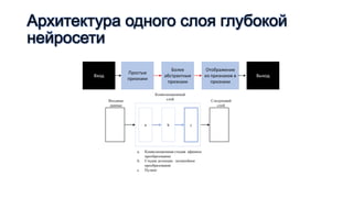 Архитектура одного слоя глубокой
нейросети
Вход
Простые
признаки
Более
абстрактные
признаки
Отображение
из признаков в
признаки
Выход
Входные
данные
a
a. Конволюционная стадия: афинное
преобразование
b. Стадия детекции : нелинейное
преобразование
c. Пулинг
b c
Следующий
слой
Конволюционный
слой
 