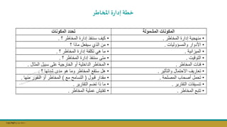 Copy Right ‫جراح‬ ‫محمد‬ ‫د‬
‫اطر‬ ‫امل‬ ‫ة‬‫ر‬‫إدا‬ ‫خطة‬
‫المشمولة‬ ‫المكونات‬
‫المكونات‬ ‫تحدد‬
. ‫المخاطر‬ ‫إدارة‬ ‫منهجية‬ •
. ‫المخاطر‬ ‫إدارة‬ ‫سننفذ‬ ‫كيف‬ •
. ‫والمسؤوليات‬ ‫األدوار‬ •
‫ماذا‬ ‫سيفعل‬ ‫الذي‬ ‫من‬ •
. ‫الميزانية‬ •
. ‫المخاطر‬ ‫إدارة‬ ‫تكلفة‬ ‫هي‬ ‫ما‬ •
. ‫التوقيت‬ •
. ‫المخاطر‬ ‫إدارة‬ ‫سننفذ‬ ‫متى‬ •
. ‫المخاطر‬ ‫فئات‬ •
. ‫المثال‬ ‫سبيل‬ ‫على‬ ‫الخارجية‬ ‫أو‬ ‫الداخلية‬ ‫المخاطر‬ •
. ‫والتأثير‬ ‫االحتمال‬ ‫تعاريف‬ •
. ‫شدتها‬ ‫مدى‬ ‫هو‬ ‫وما‬ ‫المخاطر‬ ‫ستقع‬ ‫هل‬ •
. ‫المصلحة‬ ‫أصحاب‬ ‫تحمل‬ •
. ‫منها‬ ‫النفور‬ ‫أو‬ ‫المخاطر‬ ) ‫مع‬ ‫التسام‬ ( ‫قبول‬ ‫مقدار‬ •
. ‫التقارير‬ ‫تنسيقات‬ •
. ‫التقارير‬ ‫تضم‬ ‫ذا‬ ‫ما‬ •
. ‫المخاطر‬ ‫تتبع‬ •
. ‫المخاطر‬ ‫عملية‬ ‫تفتي‬ •
 