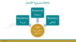 Copy Right ‫جراح‬ ‫محمد‬ ‫د‬
‫ثقافة‬
‫األعمال‬ ‫ية‬‫ر‬‫ا‬‫ر‬‫استم‬
‫ثقافة‬
‫استمرارية‬
‫األعمال‬
Resilience
‫مرونة‬
Response
‫استجابة‬
Recovery
‫التعافي‬
 
