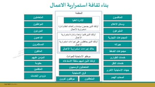 Copy Right ‫جراح‬ ‫محمد‬ ‫د‬
‫المتعاملون‬
‫المواطنون‬
‫الموردون‬
‫الداعمون‬
‫المستثمرون‬
‫المالكون‬
‫عليهم‬ ‫المؤمن‬
‫حكومة‬
‫المنظمين‬
‫الخدمات‬ ‫مزودي‬
‫المنافسون‬
‫االعالم‬ ‫وسائل‬
‫المتبرعون‬
‫التجارية‬ ‫المجموعات‬
‫جيرانه‬
‫الضغط‬ ‫مجموعات‬
‫الطوارئ‬ ‫خدمات‬
‫النقل‬ ‫خدمات‬
‫األخرى‬ ‫االستجابة‬ ‫جهات‬
‫الهمم‬ ‫أصحاب‬
‫المنظمة‬
‫العليا‬ ‫اإلدارة‬
‫إدارة‬ ‫لنظام‬ ‫وأهداف‬ ‫سياسات‬ ‫يضعون‬ ‫الذين‬ ‫أولئك‬
‫األعمال‬ ‫استمرارية‬
‫استمرارية‬ ‫وإدارة‬ ‫بإعداد‬ ‫قاموا‬ ‫الذين‬ ‫أولئك‬
‫االعمال‬
‫استمرارية‬ ‫إجراءات‬ ‫على‬ ‫يحافظون‬ ‫الذين‬ ‫أولئك‬
‫االعمال‬
‫األعمال‬ ‫استمرارية‬ ‫إجراءات‬ ‫مالك‬
‫للحوادث‬ ‫االستجابة‬ ‫موظفو‬
‫االستدعاء‬ ‫سلطة‬ ‫لديهم‬ ‫الذين‬ ‫أولئك‬
‫الرسميون‬ ‫المتحدثون‬
‫االستجابة‬ ‫فرق‬
‫آخرون‬ ‫موظفون‬ ‫المتعاقدون‬
‫االعمال‬ ‫ية‬‫ر‬‫ا‬‫ر‬‫استم‬‫ثقافة‬‫بناء‬
 