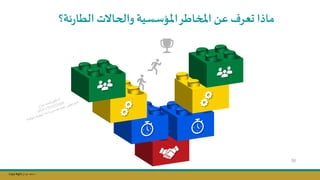 Copy Right ‫جراح‬ ‫محمد‬ ‫د‬
50
‫املؤسسية‬‫اطر‬ ‫امل‬ ‫ع‬ ‫عرف‬ ‫ماذا‬
‫والحاالت‬
‫ئة‬‫ر‬‫الطا‬
‫؟‬
 