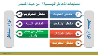 Copy Right ‫جراح‬ ‫محمد‬ ‫د‬
‫المخاطر‬
‫انواع‬
07
05
06
‫المخاطر‬
‫انواع‬
03
01
04
02
‫البيئية‬ ‫المخاطر‬
‫صنع‬ ‫من‬ ‫مخاطر‬
‫االنسان‬
‫العمليات‬ ‫مخاطر‬
‫االشخاص‬ ‫مخاطر‬
‫المنشآت‬ ‫مخاطر‬
‫المعلومات‬ ‫مخاطر‬
‫املؤسسية؟‬‫اطر‬ ‫امل‬‫تصنيفات‬
-
‫حيث‬ ‫م‬
‫املصدر‬
‫التكنولوجيا‬ ‫مخاطر‬
58
 