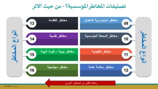 Copy Right ‫جراح‬ ‫محمد‬ ‫د‬
‫المخاطر‬
‫انواع‬
15
13
16
14
‫المخاطر‬
‫انواع‬
11
09
12
10
‫مخاطر‬
‫ال‬
‫كفاءة‬
‫مخاطر‬
‫نفسية‬
‫مخاطر‬
‫بيئية‬
–
‫البيئة‬ ‫تلوث‬
‫مخاطر‬
‫مجتمعية‬
‫است‬ ‫مخاطر‬
‫االعمال‬ ‫مرارية‬
‫مخاطر‬
‫المؤسسية‬ ‫السمعة‬
‫مخاطر‬
‫تنظيمية‬
‫مخاطر‬
‫عامة‬ ‫سالمة‬
‫املؤسسية؟‬‫اطر‬ ‫امل‬‫تصنيفات‬
-
‫حيث‬ ‫م‬
‫االثر‬
‫االخرى‬ ‫المخاطر‬ ‫من‬ ‫الكثير‬ ‫وهناك‬ 60
 