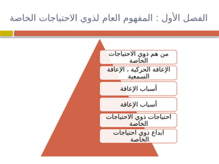 :
‫الخاصة‬ ‫االحتياجات‬ ‫لذوي‬ ‫العام‬ ‫المفهوم‬ ‫األول‬ ‫الفصل‬
‫االحتياجات‬ ‫ي‬
‫و‬‫ذ‬ ‫هم‬ ‫من‬
‫الخاصة‬
‫اإلعاقة‬ ، ‫الحركية‬ ‫اإلعاقة‬
‫السمعية‬
‫اإلعاقة‬ ‫أسباب‬
‫اإلعاقة‬ ‫أسباب‬
‫االحتياجات‬ ‫ذوي‬ ‫احتياجات‬
‫الخاصة‬
‫احتياجات‬ ‫ذوي‬ ‫ابداع‬
‫الخاصة‬
 