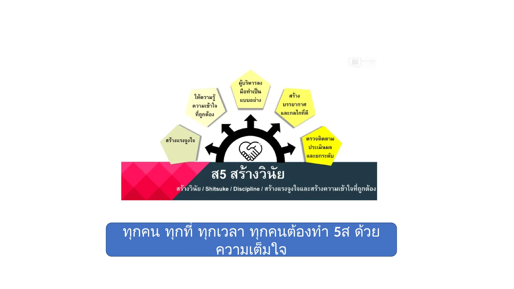 ทุกคน ทุกที่ ทุกเวลา ทุกคนต้องทำ 5ส ด้วย
ความเต็มใจ
 