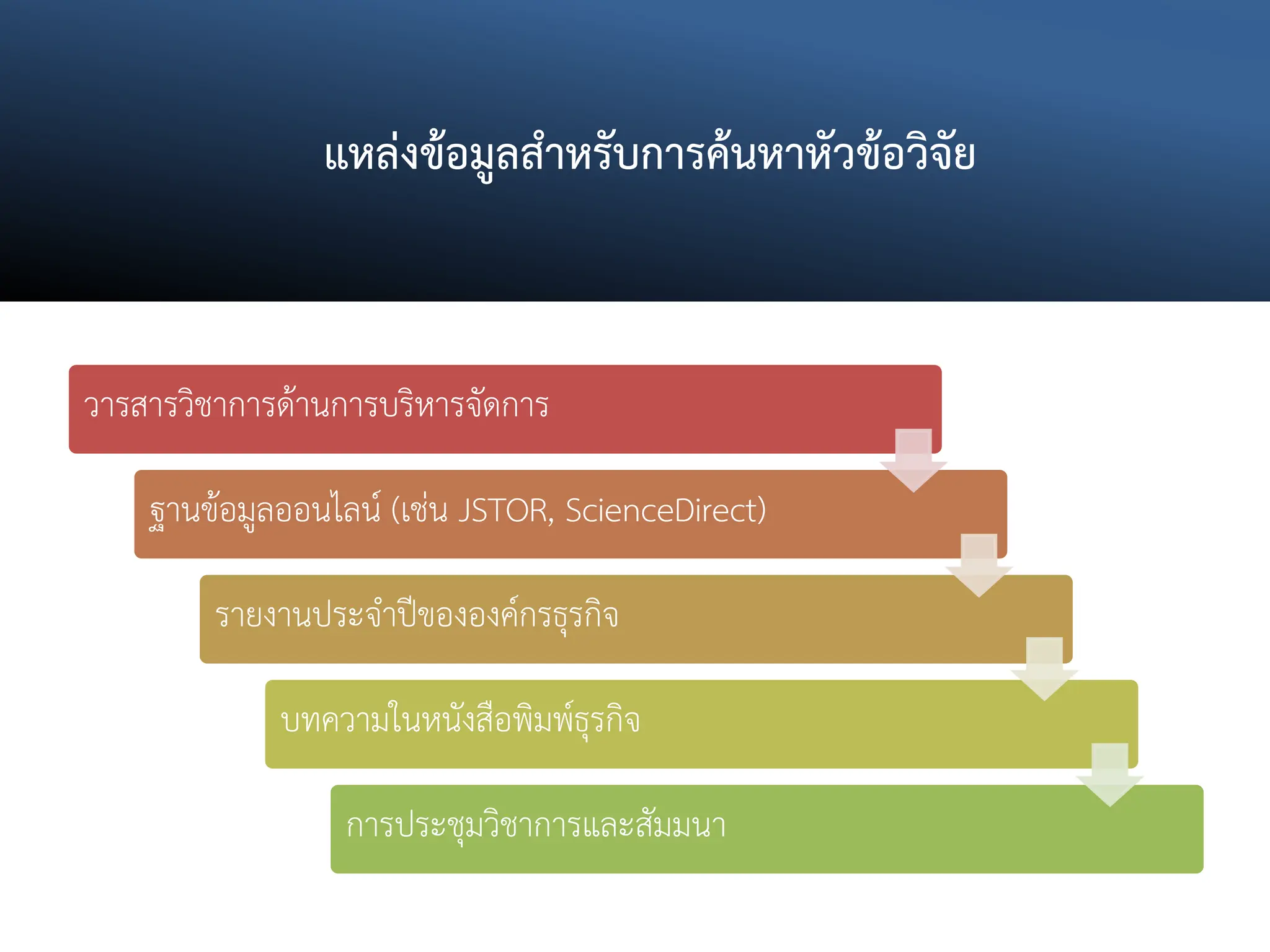 แหล่งข้อมูลสาหรับการค้นหาหัวข้อวิจัย
วารสารวิชาการด้านการบริหารจัดการ
ฐานข้อมูลออนไลน์ (เช่น JSTOR, ScienceDirect)
รายงานประจาปีขององค์กรธุรกิจ
บทความในหนังสือพิมพ์ธุรกิจ
การประชุมวิชาการและสัมมนา
 