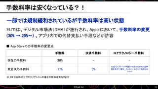12
一部では規制緩和されているが手数料率は高い状態
EUでは、デジタル市場法（DMA）が施行され、Appleにおいて、手数料率の変更
(30% → 20%〜) 、アプリ内での代替支払い手段などが許容
手数料率は安くなっている？！
手数料 決済手数料 コアテクノロジー手数料
現在の手数料 30% - -
変更後の手数料 17% 3%
初回インストール件数が年間100万件の基準
値を超えた場合、インストールごとに毎年0.50
ユーロ
■ App Storeでの手数料の変更点
※ 2年目以降のサブスクリプションの場合手数料は異なります
 