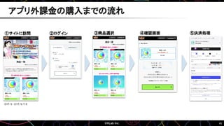 41
アプリ外課金の購入までの流れ
②ログイン ③商品選択 ④確認画面 ⑤決済処理
①サイトに訪問
ⓒYT/S ⓒYT/S/T/E
 