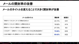 66
メールのタイトルを変えることで大きく開封率が改善
メールの開封率の改善
メールのタイトル 開封率 配信日
「夢球チャージセンター」サービス開始のお知らせ 23.11% 3/31
【夢球チャージセンター】夢球セール開催のお知らせ 18.92% 4/14
【夢球チャージセンター】夢球セール開催のお知らせ 27.73% 6/2
【 10%OFF！！】夢球チャージセンターでのみ購入できるお得な商品販売中！ 79.06% 8/30
【 おまけ増量クーポン】夢球チャージセンター限定で使えるクーポンが登場！ 69.42% 9/22
 