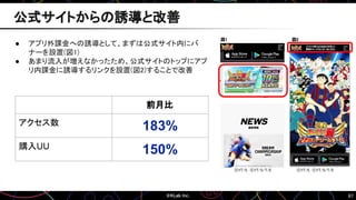 67
● アプリ外課金への誘導として、まずは公式サイト内にバ
ナーを設置(図1)
● あまり流入が増えなかったため、公式サイトのトップにアプ
リ内課金に誘導するリンクを設置(図2)することで改善
公式サイトからの誘導と改善
ⓒYT/S ⓒYT/S/T/E
前月比
アクセス数
183%
購入UU
150%
図1 図2
ⓒYT/S ⓒYT/S/T/E
 