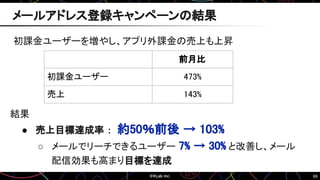 69
初課金ユーザーを増やし、アプリ外課金の売上も上昇
メールアドレス登録キャンペーンの結果
前月比
初課金ユーザー 473%
売上 143%
結果
● 売上目標達成率 ： 約50％前後 → 103%
○ メールでリーチできるユーザー 7% → 30% と改善し、メール
配信効果も高まり目標を達成
 