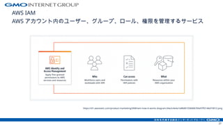 AWS IAM
AWS アカウント内のユーザー、グループ、ロール、権限を管理するサービス
https://d1.awsstatic.com/product-marketing/IAM/iam-how-it-works-diagram.04a2c4e4a1e8848155840676fa97ff2146d19012.png
27
 