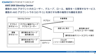 AWS IAM Identity Center
複数の AWS アカウント内のユーザー、グループ、ロール、権限を一元管理するサービス
複数の AWS アカウントでの SSO や CLI を実行する際の権限付与機能を提供
28
Cloud9
( リリース実行する端末 )
運用担当者がリリースコマンド実行
運用責任者が
デプロイユーザーで認証
運用担当者グループ
運用担当者
Identity Center
デプロイ権限グループ
デプロイユーザー
運用責任者グループ
運用責任者
デプロイ
許可セット
閲覧
許可セット
ログイン
承認 URL 発行
本番環境
デプロイ
 