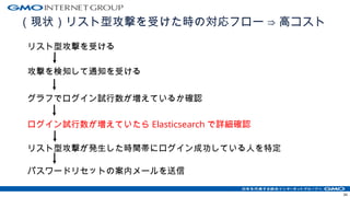 （現状）リスト型攻撃を受けた時の対応フロー ⇒ 高コスト
34
リスト型攻撃を受ける
攻撃を検知して通知を受ける
グラフでログイン試行数が増えているか確認
ログイン試行数が増えていたら Elasticsearch で詳細確認
リスト型攻撃が発生した時間帯にログイン成功している人を特定
パスワードリセットの案内メールを送信
 