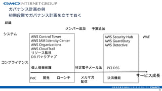 ガバナンス計画の例
初期段階でガバナンス計画を立てておく
53
サービス成長
PoC 開発 ローンチ
AWS Control Tower
AWS IAM Identity Center
AWS Organizations
AWS CloudTrail
リソース監視
DB バックアップ
AWS Security Hub
AWS GuardDuty
AWS Detective
個人情報保護
メルマガ
配信
特定電子メール法
決済機能
PCI DSS
予算追加
メンバー追加
システム
コンプライアンス
組織
WAF
 