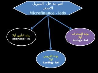 ‫القروض‬ ‫بوابة‬
‫اوال‬
Lending - led
‫أوال‬ ‫التأمين‬ ‫بوابة‬
Insurance - led
‫المدخرات‬ ‫بوابة‬
‫أوال‬
Savings - led
‫التمويل‬ ‫مداخل‬ ‫أهم‬
‫األصغر‬
Microfinance - leds
 