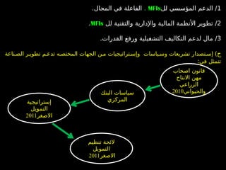 1
‫لل‬ ‫المؤسسي‬ ‫الدعم‬ /
MFIs
.
.‫المجال‬ ‫في‬ ‫الفاعلة‬
2
‫لل‬ ‫والتقنية‬ ‫واإلدارية‬ ‫المالية‬ ‫األنظمة‬ ‫تطوير‬ /
MFIs
.
3
‫القدرات‬ ‫ورفع‬ ‫يلية‬4
‫غ‬‫التش‬ ‫التكاليف‬ ‫لدعم‬ ‫مال‬ /
.
‫ج‬
‫ناعة‬4‫الص‬ ‫ر‬4‫تطوي‬ ‫م‬4‫تدع‬ ‫ه‬4‫المختص‬ ‫الجهات‬ ‫ن‬4‫م‬ ‫تراتيجيات‬4‫وإس‬ ‫ياسات‬4‫وس‬ ‫تشريعات‬ ‫تصدار‬4‫إس‬ )
‫في‬ ‫تتمثل‬
:
‫اصحاب‬ ‫قانون‬
‫االنتاج‬ ‫مهن‬
‫الزراعي‬
‫والحيواني‬
2010
‫إستراتيجية‬
‫التمويل‬
‫االصغر‬
2011
‫البنك‬ ‫سياسات‬
‫المركزي‬
‫تنظيم‬ ‫الئحة‬
‫التمويل‬
‫االصغر‬
2011
 