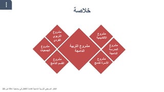 ‫خالصة‬
‫التربية‬ ‫مشروع‬
‫الدامجة‬
‫مشروع‬
‫األكاديمية‬
‫مشروع‬
‫المدرسة‬
‫الدامجة‬
‫مشروع‬
‫للدمج‬ ‫األسرة‬
‫مشروع‬
‫التربوي‬
‫الفردي‬
‫مشروع‬
‫الجمعيات‬
‫مشروع‬
‫الدامج‬ ‫القسم‬
‫ص‬ ‫إعاقة‬ ‫وضعية‬ ‫في‬ ‫األطفال‬ ‫لفائدة‬ ‫الدامجة‬ ‫للتربية‬ ‫المرجعي‬ ‫اإلطار‬
35
 