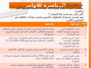 ‫تطبيقها‬ ‫ايضاحها‬ ‫الخط‬
‫وات‬
‫التكلفة‬ ‫عناصر‬ ‫تفاصيل‬ ‫للشركة‬ ‫المحاسبي‬ ‫الدليل‬ ‫يحدده‬
‫التصنيع‬ ‫بقسم‬ ‫الصناعية‬ ‫االضافية‬ ‫التكاليف‬ ‫لمجموعة‬
‫بمصنع‬
GB
‫التي‬ ‫التكاليف‬ ‫تحديد‬
‫التكلفة‬ ‫مجموعه‬ ‫تتضمنها‬
‫المباشرة‬ ‫غير‬
1
‫كانت‬ ‫حيث‬، ‫للموازنة‬ ‫فترة‬ ‫السنة‬ ‫من‬ ‫الشركة‬ ‫تتخذ‬
‫لعام‬ ‫الصناعيه‬ ‫االضافية‬ ‫التكاليف‬
1994
=
1.28.000
$
‫لعناصر‬ ‫تقرير‬ ‫اعداد‬
‫المحدده‬ ‫التكاليف‬
‫وذلك‬ ‫السابقة‬ ‫بالخطوه‬
‫الموازنة‬ ‫فترة‬ ‫عن‬
2
‫االضافية‬ ‫للتكاليف‬ ‫اساسي‬ ‫محرك‬ ‫هي‬ ‫االة‬ ‫ساعات‬
‫الصناعية‬
‫تخصيص‬ ‫اسس‬ ‫اختيار‬
‫التكلفة‬
3
‫لعام‬ ‫كانت‬
1994
‫لساعات‬ ‫بالموازنة‬ ‫المخططه‬ ‫الكميه‬،‫م‬
=‫االله‬
16000
‫ساعة‬
‫اسس‬ ‫كميه‬ ‫تقدير‬
‫فترة‬ ‫عن‬ ‫التكلفة‬ ‫تخصيص‬
‫الموازنة‬
4
=
. .
‫م‬ ‫غ‬ ‫ت‬ ‫بمجموعه‬ ‫للموازنة‬ ً‫طبقا‬ ‫االجماليه‬ ‫التكاليف‬
=
1.28.000
$
=
80
/$
‫ساعة‬
‫تخصيص‬ ‫معادلة‬ ‫حساب‬ 5
‫غير‬ ‫التكاليف‬ ‫تخصيص‬
‫لالوامر‬ ‫المباشرة‬
ROBINSON company
‫روبنسن‬ ‫شركة‬ ‫مثالنا‬ ‫في‬
=‫قدره‬ ‫دل‬e
‫ع‬‫م‬ ‫الشركة‬ ‫تستخدم‬
80
$
‫الغير‬ ‫للتكاليف‬ ‫بالنسبة‬ ‫للساعة‬
.‫مباشرة‬
‫؟‬ ‫المعدل‬ ‫هذا‬ ‫تحديد‬ ‫يتم‬ ‫كيف‬ ‫لكن‬
‫غير‬ ‫التكلفة‬ ‫معدالت‬ ‫لتحديد‬ ‫الخمس‬ ‫الخطوات‬ ‫باستخدام‬ ‫تحديده‬ ‫يتم‬
:‫كاالتي‬ ‫المباشره‬
 