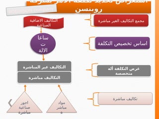 ‫مباشرة‬ ‫الغير‬ ‫التكاليف‬ ‫مجمع‬
‫التكلفة‬ ‫تخصيص‬ ‫اساس‬
‫التكلفة‬ ‫غرض‬
‫أ‬
‫لة‬
‫متخصصة‬
‫مباشرة‬ ‫تكاليف‬
‫االضافية‬ ‫التكاليف‬
‫الصناعية‬
‫ساعا‬
‫ت‬
‫االلة‬
‫المباشرة‬ ‫غير‬ ‫التكاليف‬
‫مباشرة‬ ‫التكاليف‬
‫مواد‬
‫مباشر‬
‫ة‬
‫اجور‬
‫صناعية‬
‫مباشرة‬
‫بشركة‬ ‫االمر‬ ‫تكلفة‬ ‫تحديد‬ ‫استعراض‬
‫روبنسن‬
ROBINSON company
 