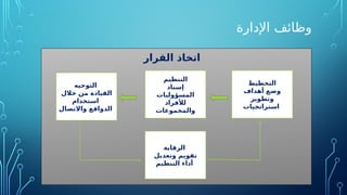 ‫اإلدارة‬ ‫وظائف‬
‫التوجيه‬
‫خالل‬ ‫من‬ ‫القيادة‬
‫استخدام‬
‫واالتصال‬ ‫الدوافع‬
‫التنظيم‬
‫إسناد‬
‫المسؤوليات‬
‫لألفراد‬
‫والمجموعات‬
‫التخطيط‬
‫أهداف‬ ‫وضع‬
‫وتطوير‬
‫استراتجيات‬
‫الرقابة‬
‫وتعديل‬ ‫تقويم‬
‫التنظيم‬ ‫أداء‬
‫اتخاذ‬
‫القرار‬
 