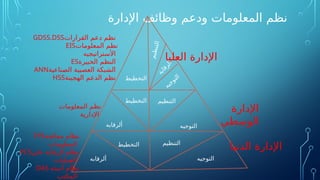 ‫اإلدارة‬ ‫وظائف‬ ‫ودعم‬ ‫المعلومات‬ ‫نظم‬
‫ة‬
‫ب‬
‫ا‬
‫ق‬
‫ر‬
‫ل‬
‫ا‬
‫ه‬‫ي‬‫ج‬‫و‬‫ت‬‫ل‬‫ا‬
‫م‬
‫ي‬
‫ظ‬
‫ن‬
‫ت‬
‫ل‬
‫ا‬
‫التخطيط‬
‫ألرقابه‬
‫التنظيم‬
‫التخطيط‬
‫التوجيه‬
‫ألرقابه‬
‫التنظيم‬
‫التوجيه‬
‫التخطيط‬
‫العليا‬ ‫اإلدارة‬
‫اإلدارة‬
‫الوسطي‬
‫الدنيا‬ ‫اإلدارة‬
GDSS.DSS‫القرارات‬ ‫دعم‬ ‫نظم‬
EIS‫المعلومات‬ ‫نظم‬
‫األستراتيجيه‬
ES‫الخبيرة‬ ‫النظم‬
ANN‫الصناعية‬ ‫العصبية‬ ‫الشبكة‬
HSS‫الهجينة‬ ‫الدعم‬ ‫نظم‬
TPS‫معالجة‬ ‫نظام‬
‫المعلومات‬
PCS‫على‬ ‫الرقابة‬ ‫نظام‬
‫ـمليات‬
‫ع‬‫ال‬
OAS ‫اتمتة‬ ‫نظام‬
‫المكتب‬
‫المعلومات‬ ‫نظم‬
‫اإلدارية‬
 