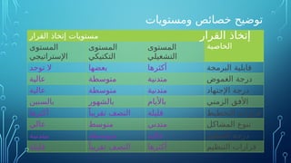 ‫القرار‬ ‫إتخاذ‬ ‫مستويات‬
‫الخاصية‬
‫المستوى‬
‫اإلستراتيجي‬
‫المستوى‬
‫التكتيكي‬
‫المستوى‬
‫التشغيلي‬
‫توجد‬ ‫ال‬ ‫بعضها‬ ‫أكثرها‬ ‫البرمجة‬ ‫قابلية‬
‫عالية‬ ‫متوسطة‬ ‫متدنية‬ ‫الغموض‬ ‫درجة‬
‫عالية‬ ‫متوسطة‬ ‫متدنية‬ ‫اإلجتهاد‬ ‫درجة‬
‫بالسنين‬ ‫بالشهور‬ ‫باأليام‬ ‫الزمني‬ ‫األفق‬
‫أكثرها‬ ً‫تقريبا‬ ‫النصف‬ ‫قليلة‬ ‫التخطيط‬ ‫قرارات‬
‫عالي‬ ‫متوسط‬ ‫متدني‬ ‫المشاكل‬ ‫تنوع‬
‫متدنية‬ ‫متوسطة‬ ‫عالية‬ ‫التنظيم‬ ‫درجة‬
‫قليلة‬ ً‫تقريبا‬ ‫النصف‬ ‫أكثرها‬ ‫التنظيم‬ ‫قرارات‬
‫ومستويات‬ ‫خصائص‬ ‫توضيح‬
‫القرار‬ ‫إتخاذ‬
 