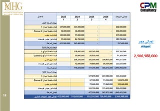 ‫حجم‬ ‫اجمالى‬
‫المبيعات‬
‫االعمال‬ ‫المبيعات‬ ‫اجمالى‬
2023 2024 2025 2026
1 2 3 4
‫األولى‬ ‫المرحلة‬ ‫مبيعات‬
‫نموذج‬ ‫منفصلة‬ ‫فيالت‬
1 147,000,000 115,500,000 - 262,500,000
‫نموذج‬ ‫منفصلة‬ ‫فيالت‬
2
Corner 56,000,000 46,200,000 - - 102,200,000
‫هاوس‬ ‫توين‬ ‫فيالت‬ 120,000,000 99,000,000 - 219,000,000
‫هاوس‬ ‫تاون‬ ‫فيالت‬
4
‫وحدات‬ 99,000,000 84,700,000 - 183,700,000
‫المرحلة‬ ‫اجمالى‬ 422,000,000 345,400,000 - 767,400,000
‫الثانية‬ ‫المرحلة‬ ‫مبيعات‬
‫نموذج‬ ‫منفصلة‬ ‫فيالت‬
1 138,600,000 165,165,000 - 303,765,000
‫نموذج‬ ‫منفصلة‬ ‫فيالت‬
2
Corner 30,800,000 50,820,000 - 81,620,000
‫هاوس‬ ‫توين‬ ‫فيالت‬ 206,250,000 181,500,000 109,807,500 497,557,500
‫هاوس‬ ‫تاون‬ ‫فيالت‬
4
‫وحدات‬ 72,600,000 79,860,000 58,564,000 211,024,000
‫المرحلة‬ ‫اجمالى‬ - 448,250,000 477,345,000 168,371,500 1,093,966,500
‫الثالثة‬ ‫المرحلة‬ ‫مبيعات‬
‫نموذج‬ ‫منفصلة‬ ‫فيالت‬
1 177,870,000 237,583,500 415,453,500
‫نموذج‬ ‫منفصلة‬ ‫فيالت‬
2
Corner 67,760,000 74,536,000 142,296,000
‫هاوس‬ ‫توين‬ ‫فيالت‬ 72,600,000 79,860,000 152,460,000
‫هاوس‬ ‫تاون‬ ‫فيالت‬
4
‫وحدات‬ 159,720,000 175,692,000 335,412,000
‫المرحلة‬ ‫اجمالى‬ 477,950,000 567,671,500 1,045,621,500
‫السنوي‬ ‫المبيعات‬ ‫حجم‬ ‫اجمالى‬ 422,000,000 793,650,000 955,295,000 736,043,000 2,906,988,000
2,906,988,000
18
 